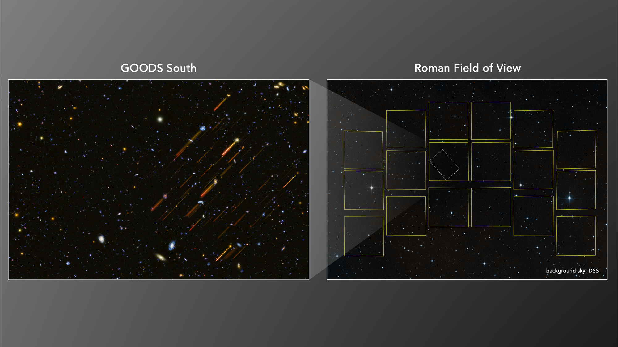 Hubble GOODS-South field compared with the Roman Space Telescope's field of view