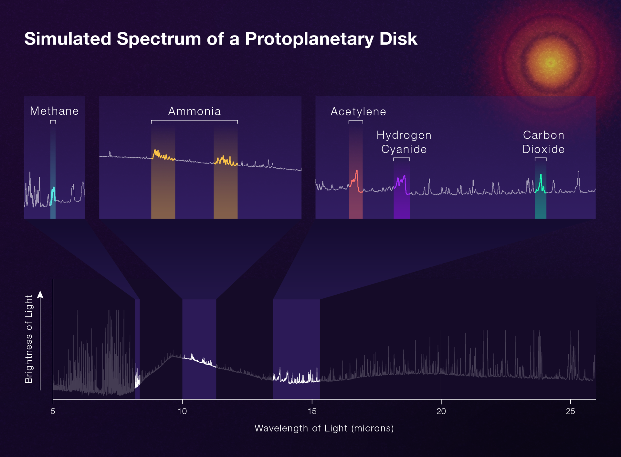 The James Webb Space Telescope’s Mid-Infrared Instrument (MIRI) will deliver incredibly rich information about the molecules that are present in the inner disks of still-forming planetary systems (known as protoplanetary disks).