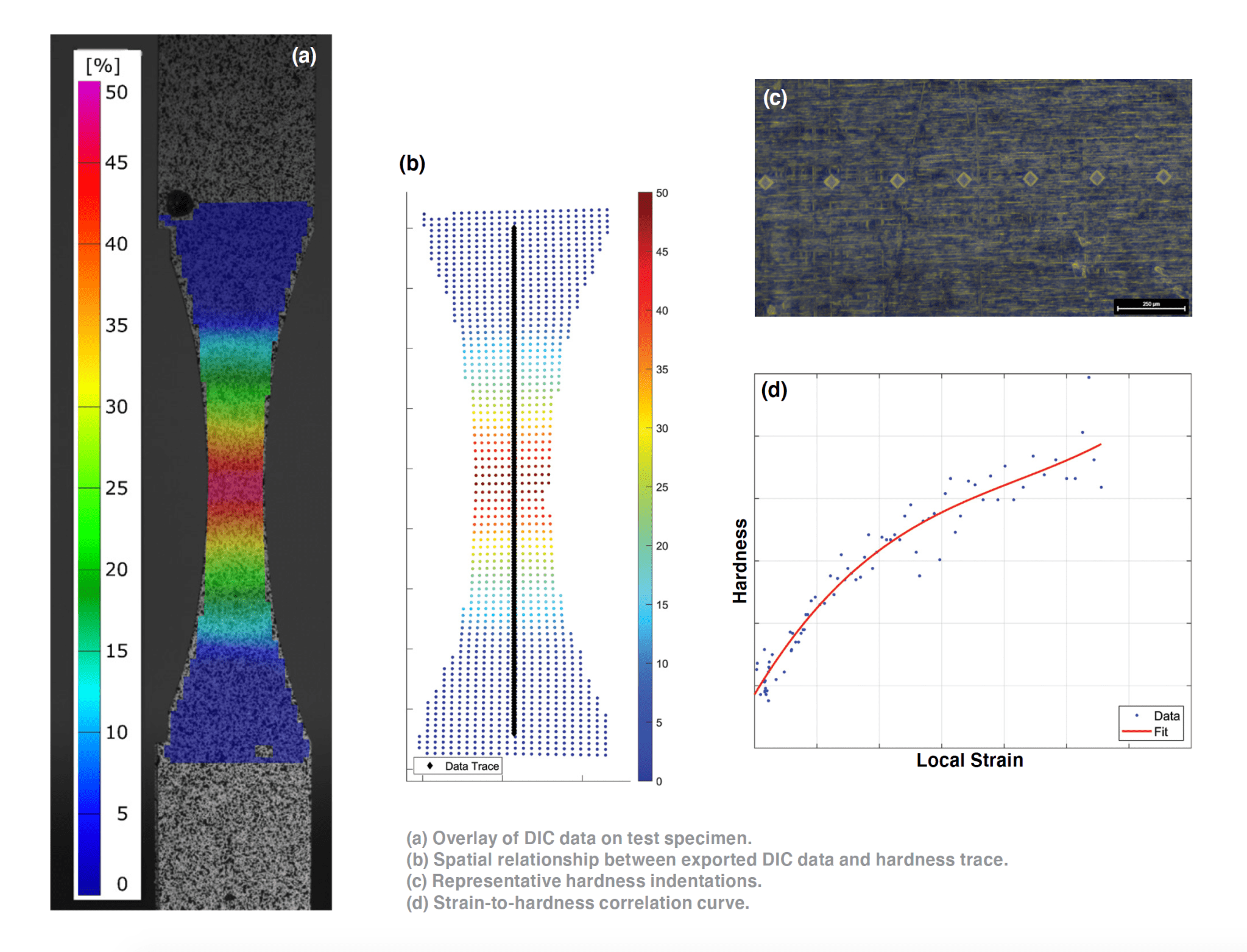 (a) Overlay of DIC data on test specimen. 
(b) Spatial relationship between exported DIC data and hardness trace. 
(c) Representative hardness indentations. 
(d) Strain-to-hardness correlation curve. 