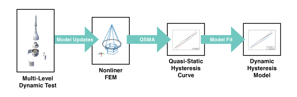 
			Nonlinear Joint Modeling of Complex Systems Using a Quasi-Static Modal Analysis Approach - NASA			