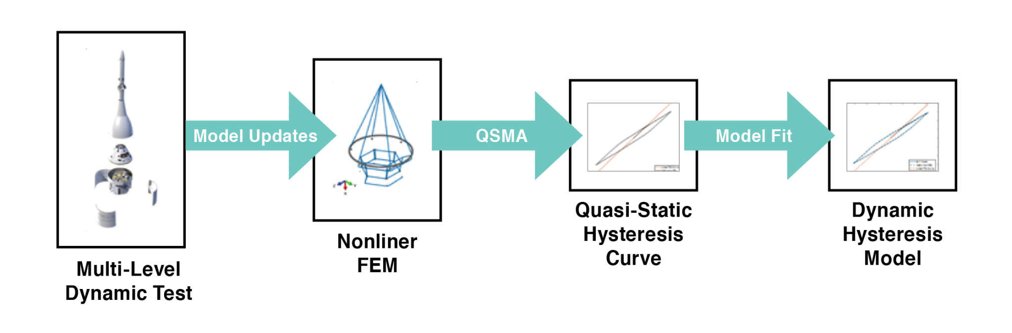 Key steps for construction of uncoupled hysteretic modal equations of motion using a nonlinear FEM. 