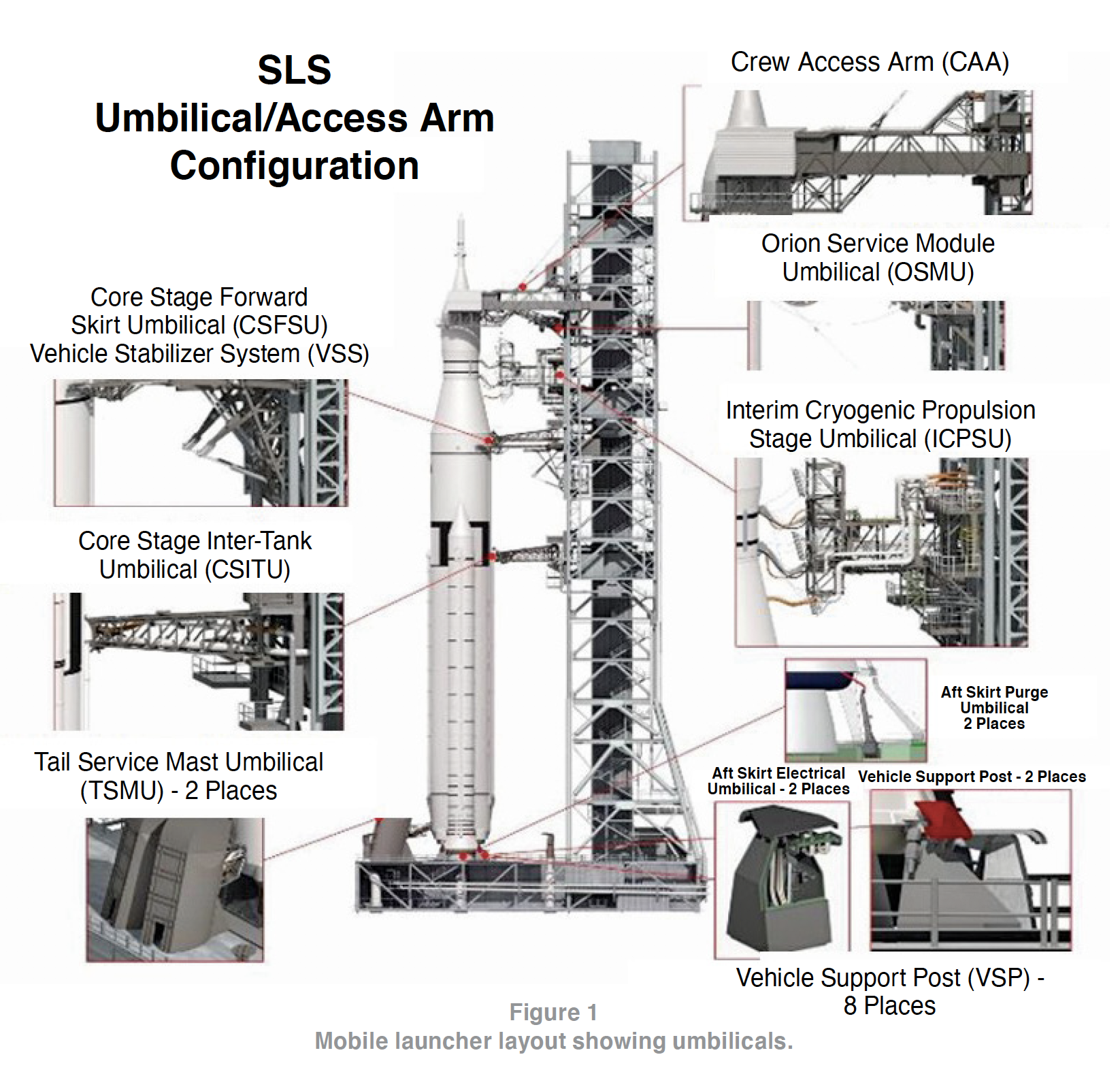 Figure 1: Mobile launcher layout showing umbilicals.