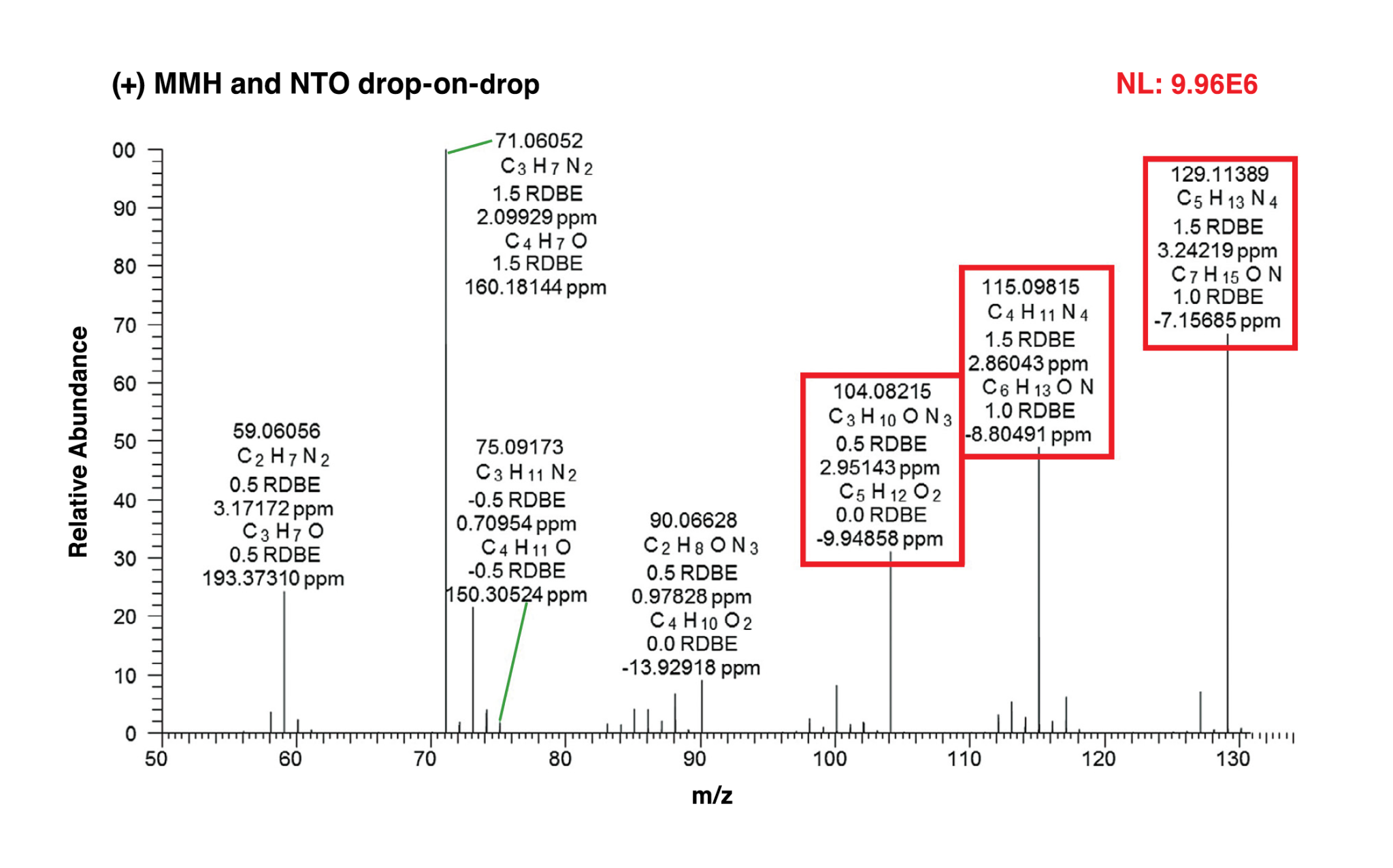 Example high-resolution mass spectrum collected during MMH/NTO drop-on-drop test. Ions boxed in red were subjected to Collision-Activated Dissociation in tandem mass spectrometry experiments to obtain structural information.