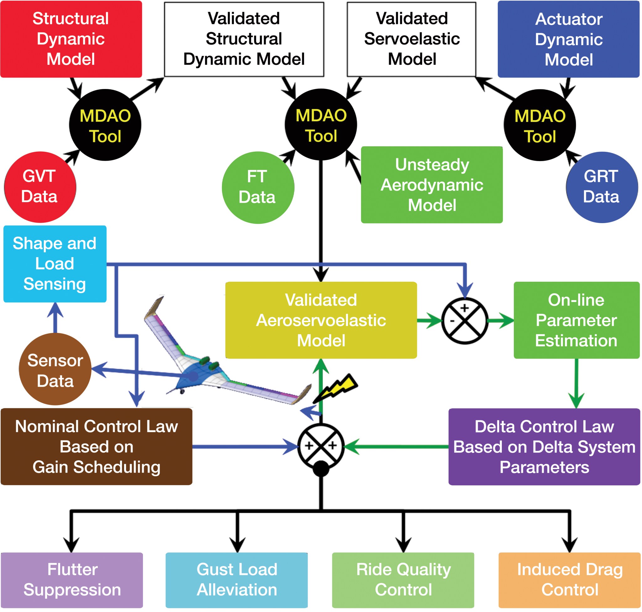 Flowchart showing the multidisciplinary design, analysis, and optimization (MDAO) tool process