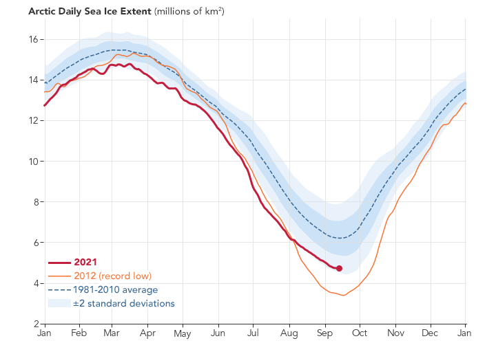 Graph showing sea ice extent on the y-axis from January to December across the x-axis. Multiple lines representing the average from 1991-2010, 2012 and 2021, start high in winter and decline to a minimum in Sept. 2021 is 12th lowest.