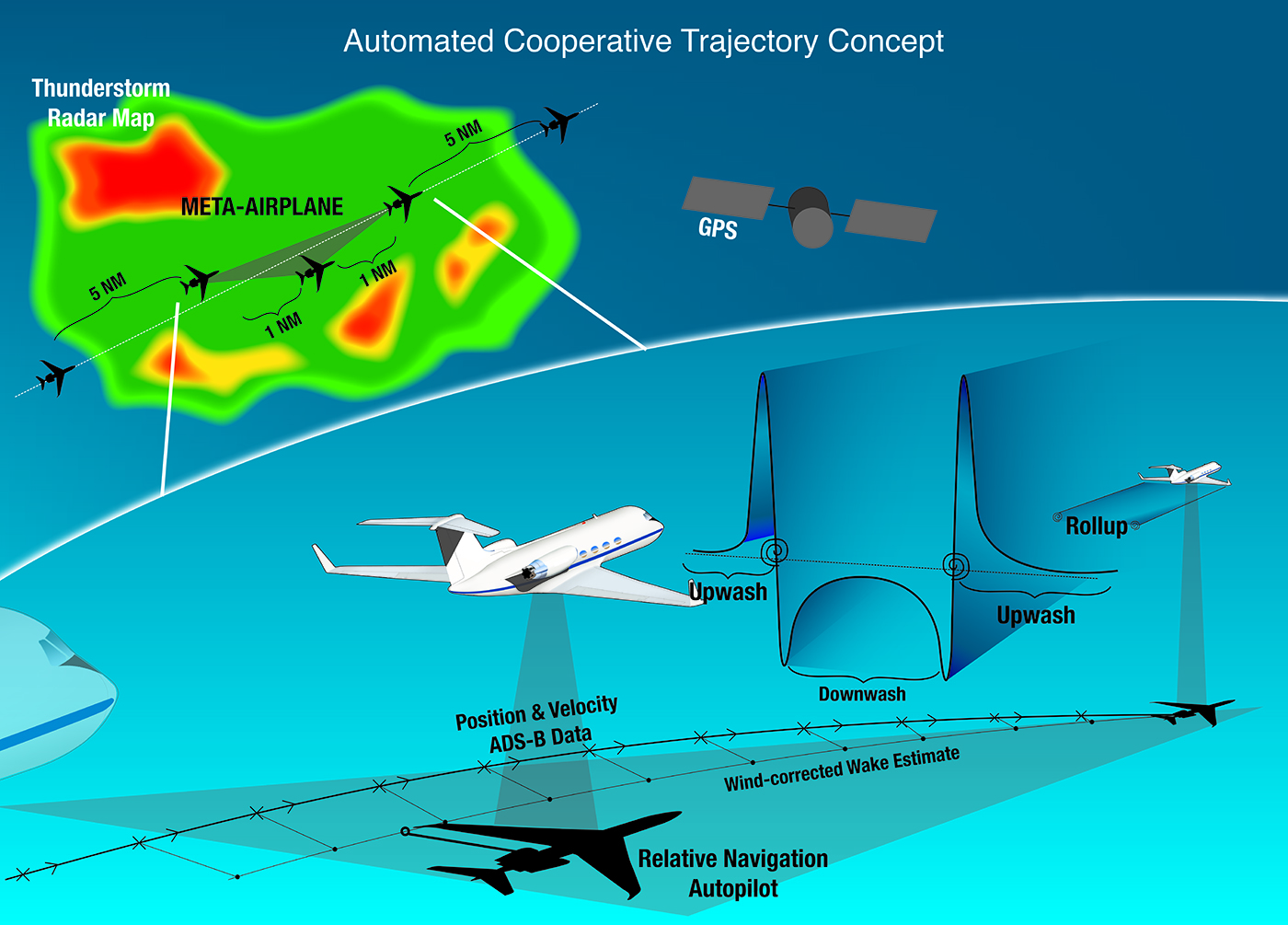 Automated Cooperative Trajectory Concept