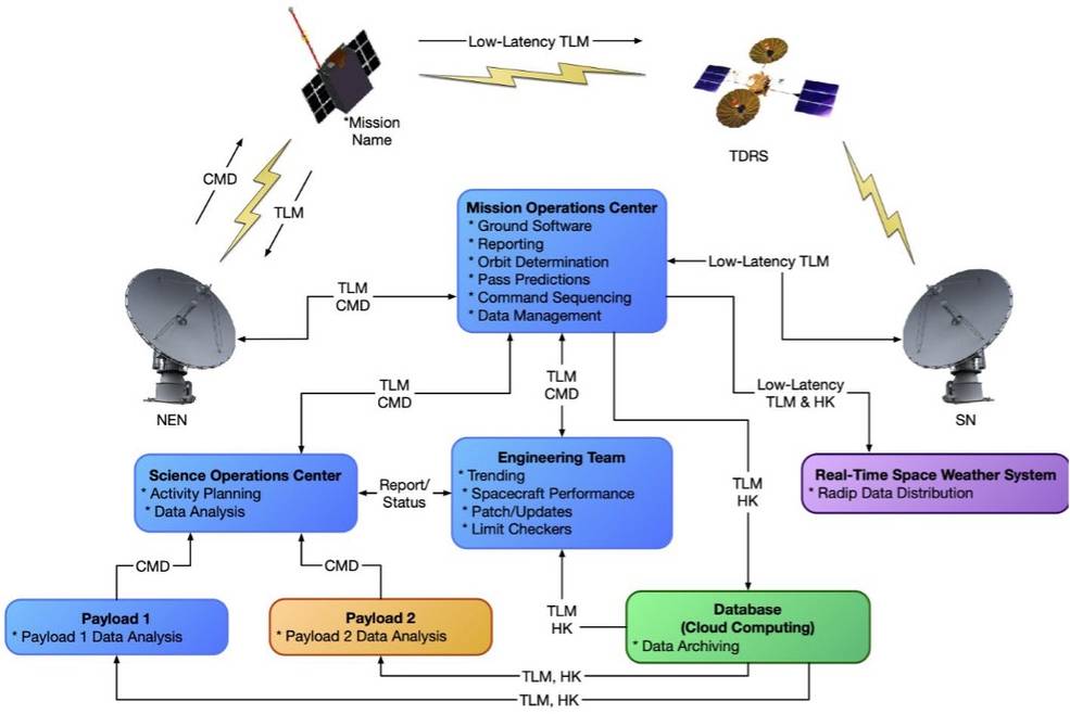 Satellite Communication Services - General Dynamics Mission Systems