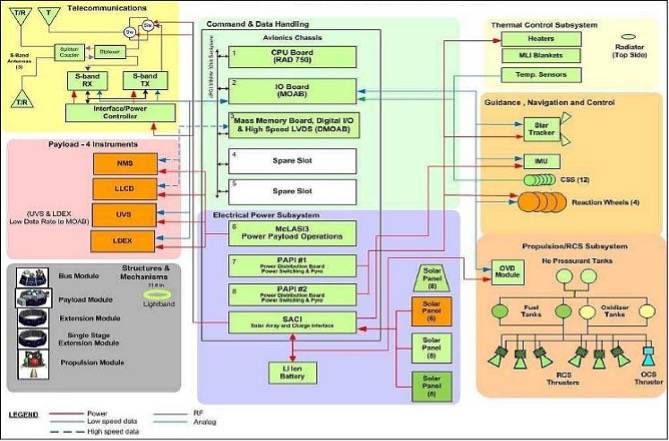flow chart