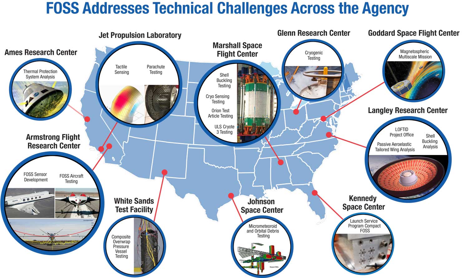 Graphic of FOSS across the agency.