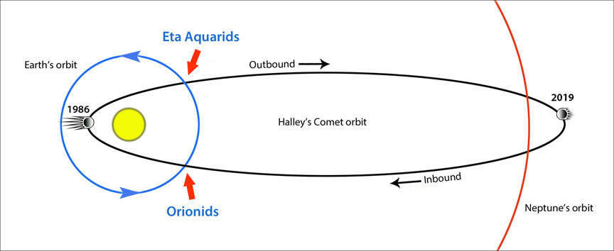 orionids-halley-eta-aquarids-orbit-2019-correct