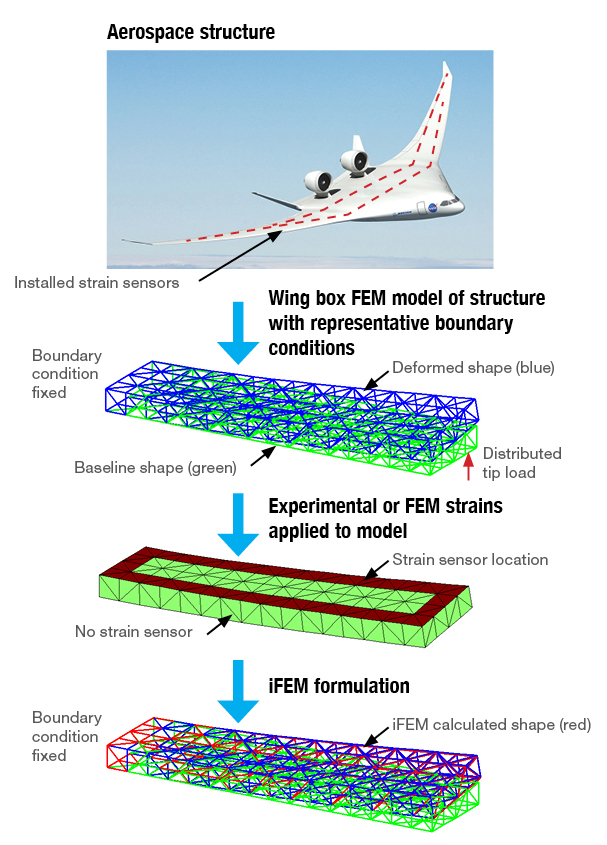 Aerospace structure flowchart