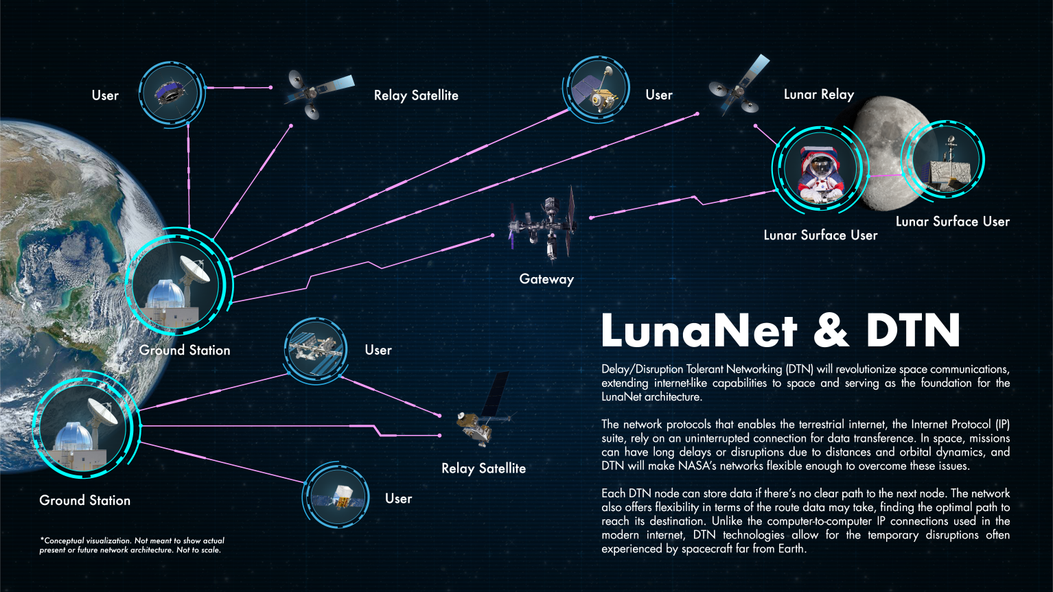 LunaNet DTN concept graphic.