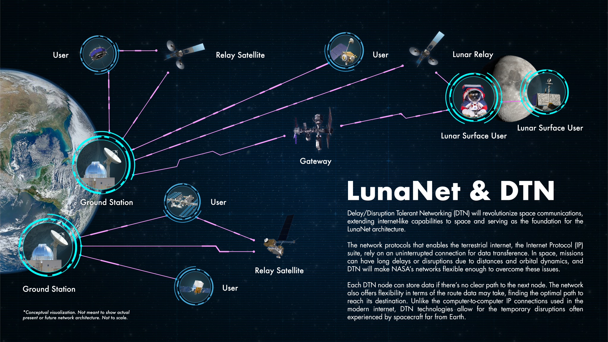 LunaNet DTN concept graphic. 