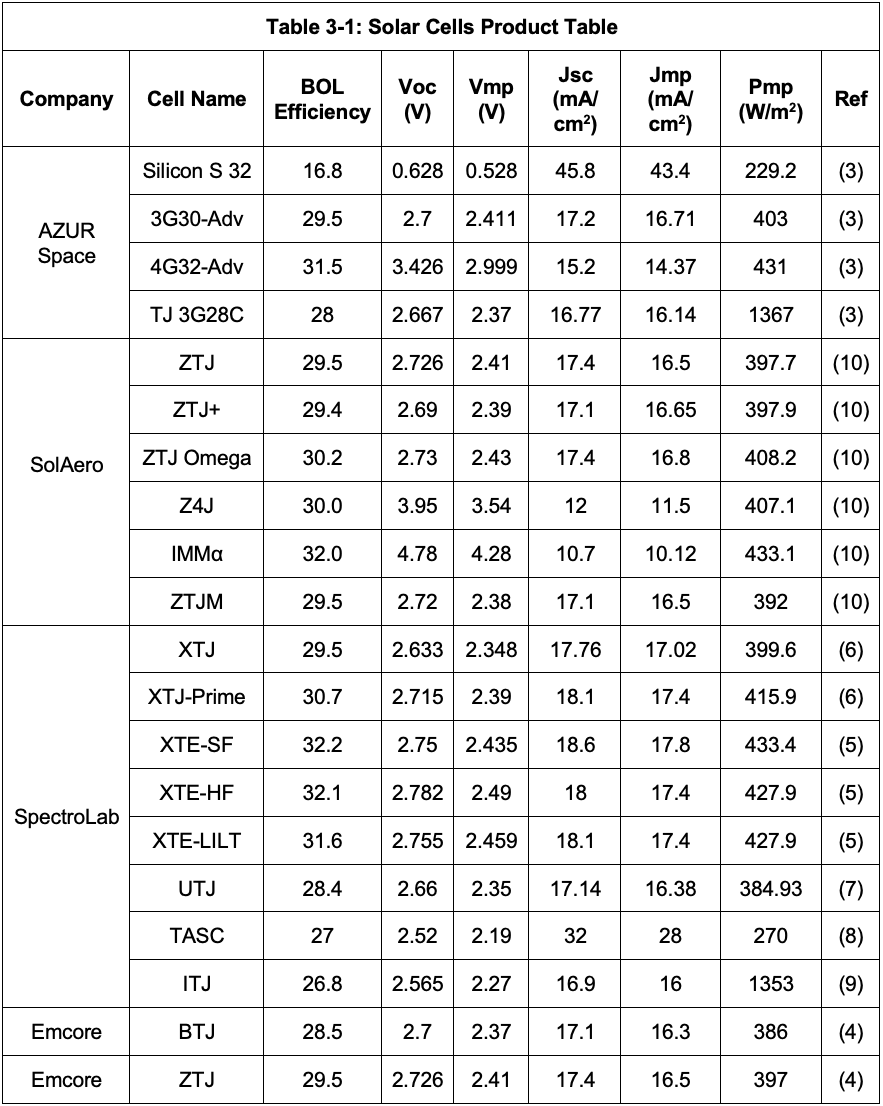 Table 3-1: Solar Cells Product Table (see PDF file)