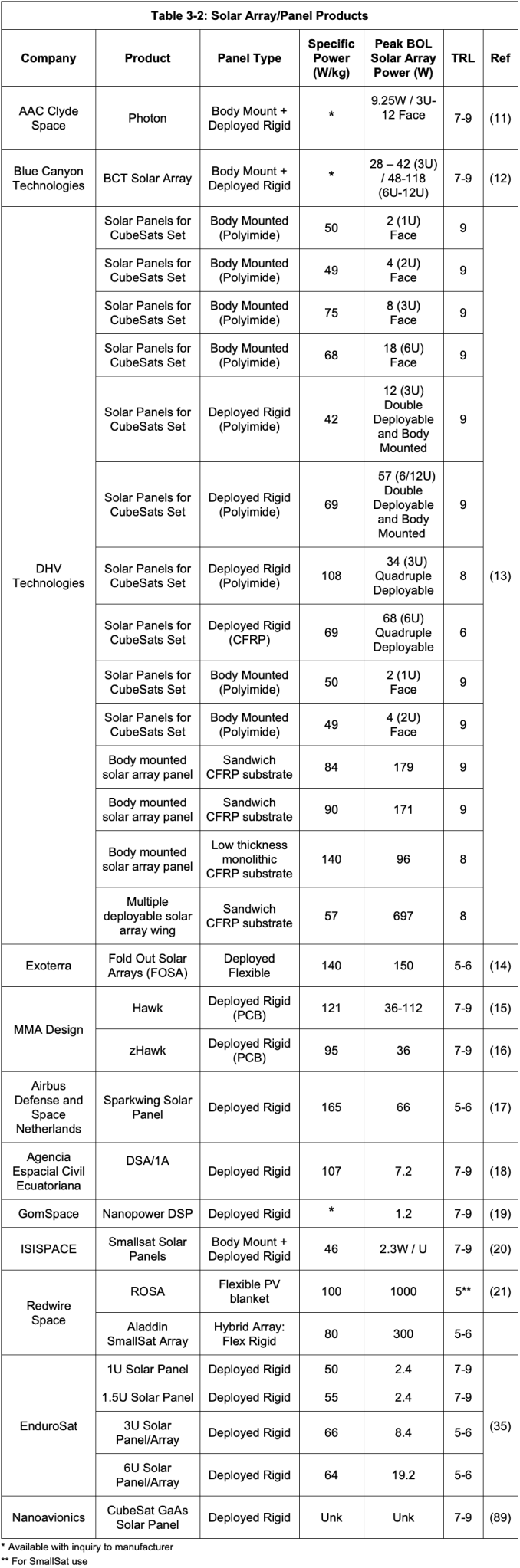Table 3 2: Solar Array/Panel Products (see PDF file)