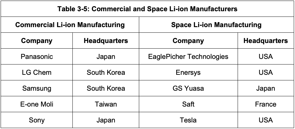 Table 3-5: Commercial and Space Li-ion Manufacturers (see PDF file)