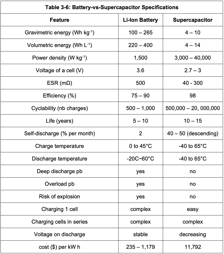 Table 3-6: Battery-vs-Supercapacitor Specifications (see PDF file)