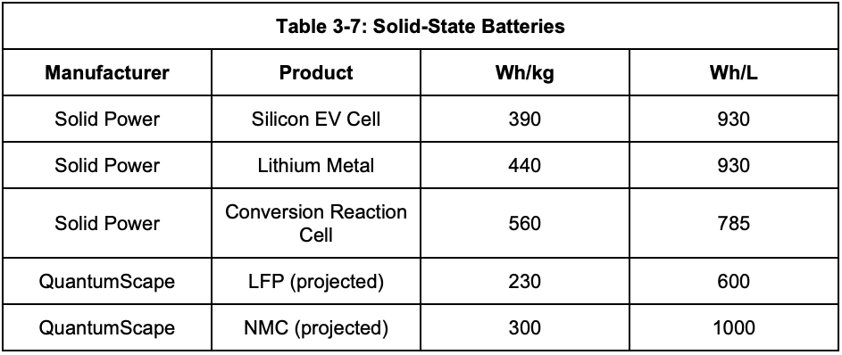 Table 3-7: Solid-State Batteries (see PDF file)