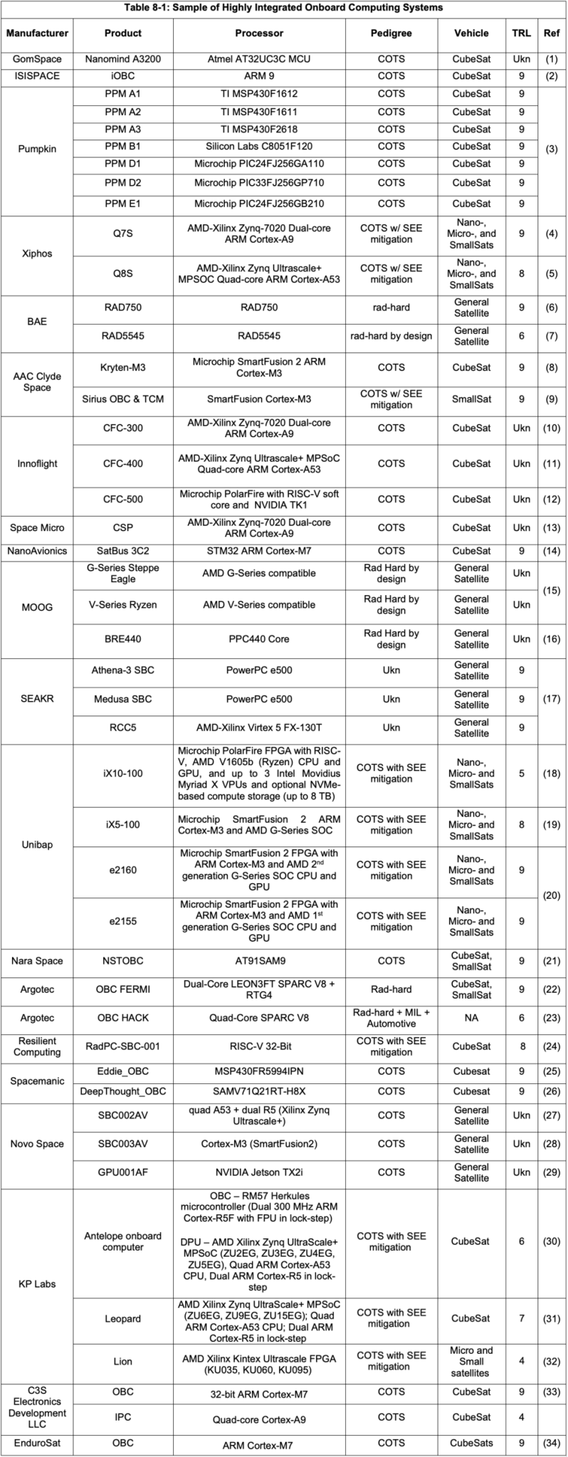 Table 8-1: Sample of Highly Integrated Onboard Computing Systems (see PDF)