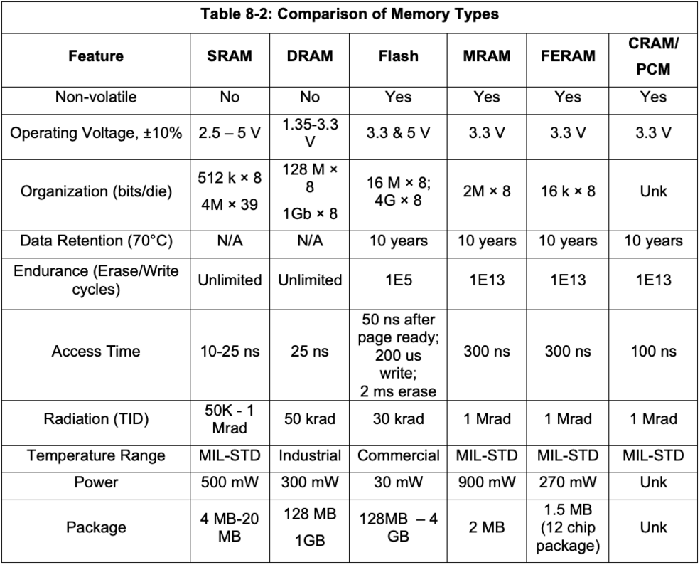 Table 8-2: Comparison of Memory Types (see PDF)