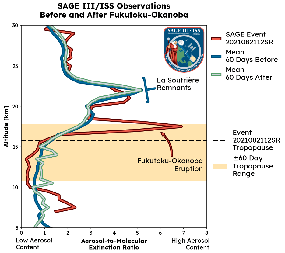 The data plot above shows the clear spike in aerosols right above the tropopause (dotted line) from the eruption of Fukutoku-Okanoba. 