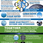 Advanced Life Support Systems on the International Space Station infographic.