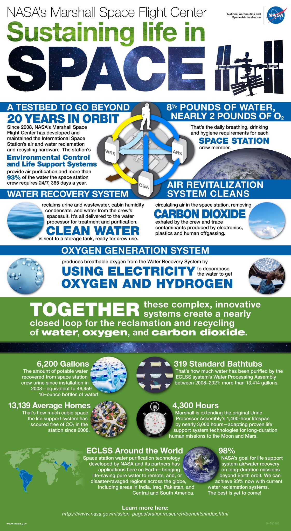 Advanced Life Support Systems on the International Space Station infographic.