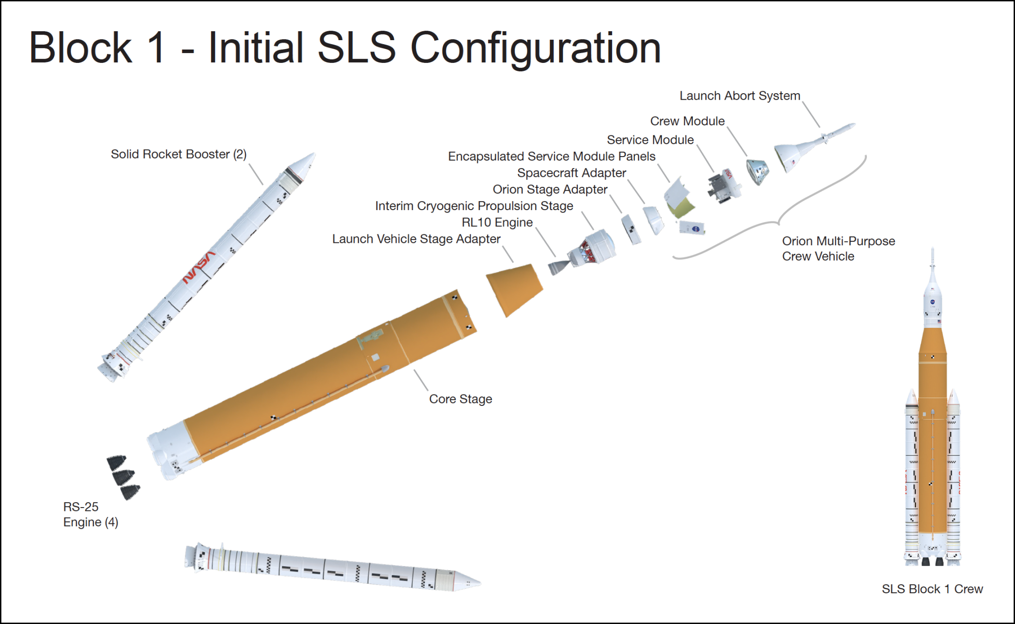 Block 1 - Initial SLS Configuration