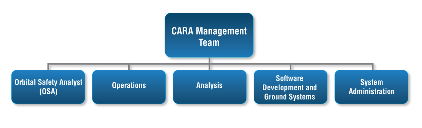 CARA Organization Chart