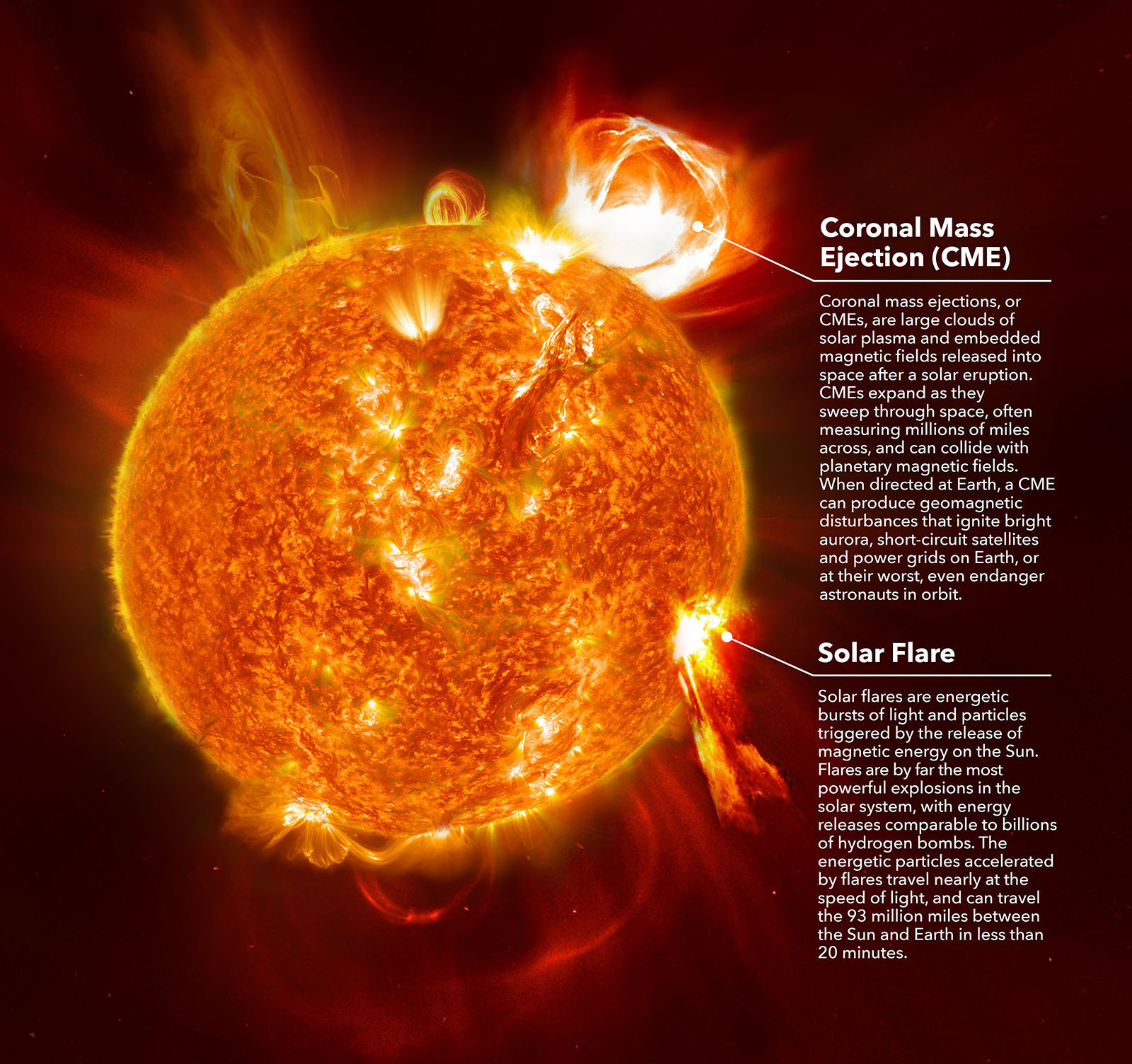 An infographic shows the Sun with a coronal mass ejection at the top and a solar flare in the lower right. Words on the graphic label and describe each type of phenomenon.