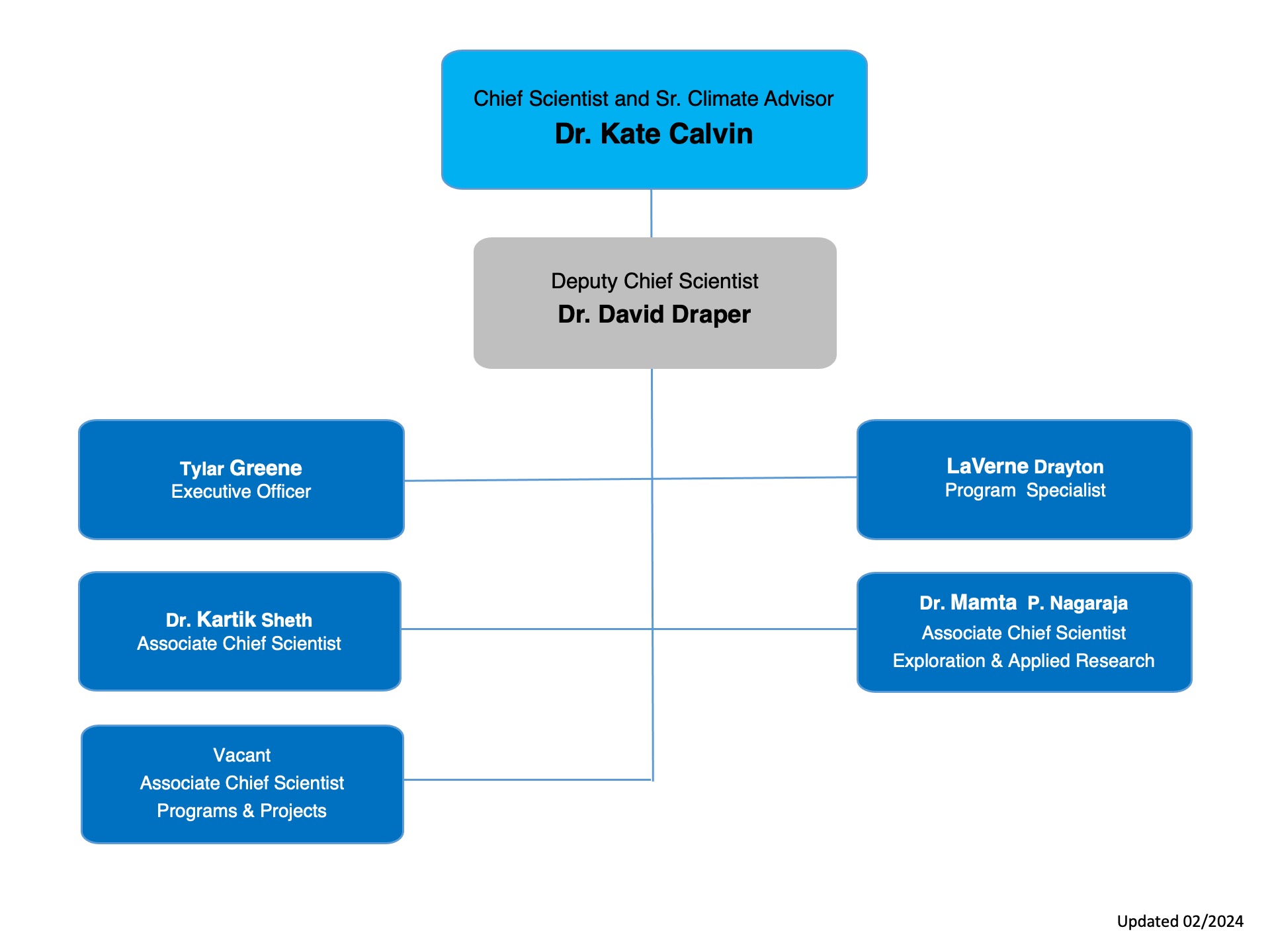 Office of Chief Scientist organizational chart