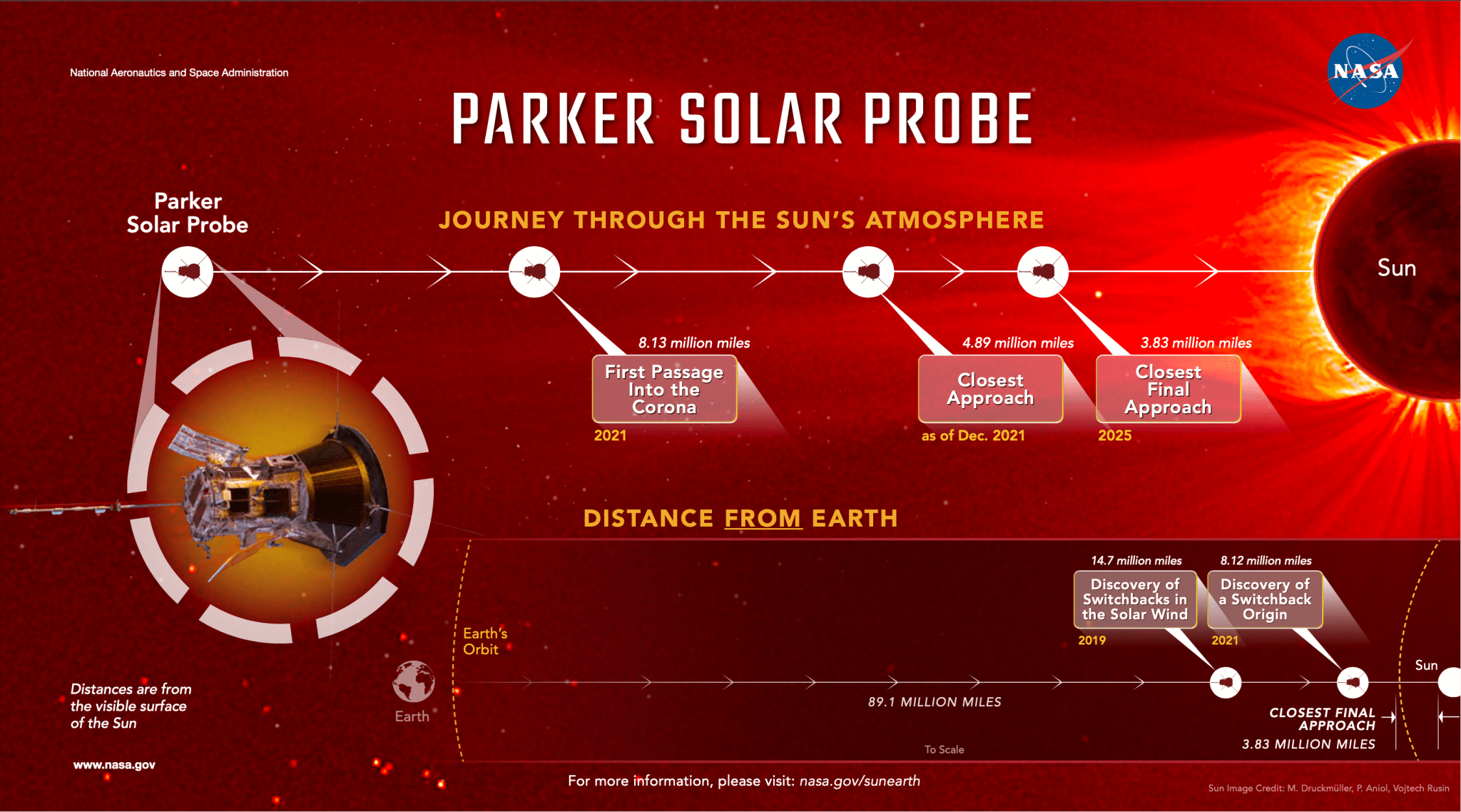 infographic showing Parker Solar Probe's distances from the Sun for each of its closest approaches. 