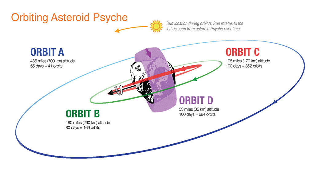 This illustration shows how NASA’s Psyche spacecraft will explore asteroid Psyche