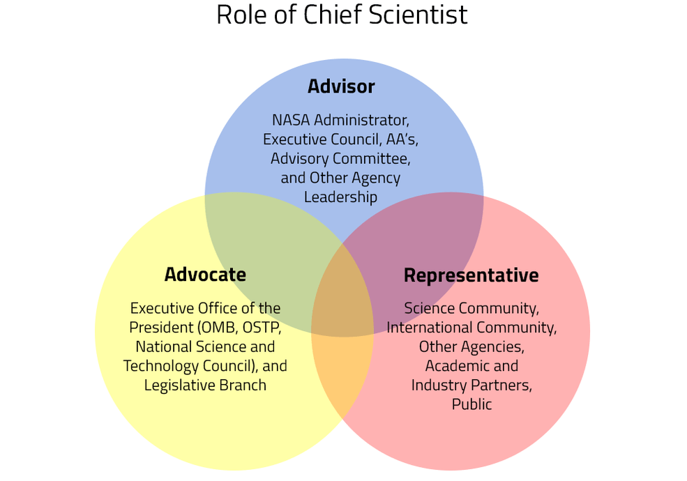 Venn Diagram about the Role of the Chief Scientist
