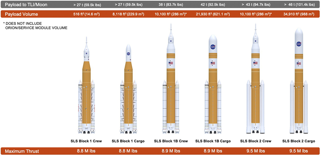 SLS Evolution