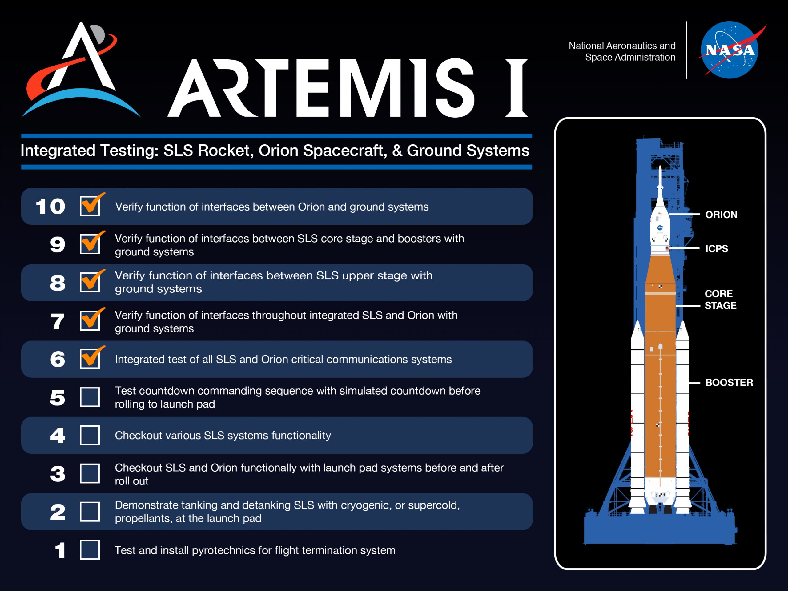 Graphic chart of Artemis I milestones to laucnh.