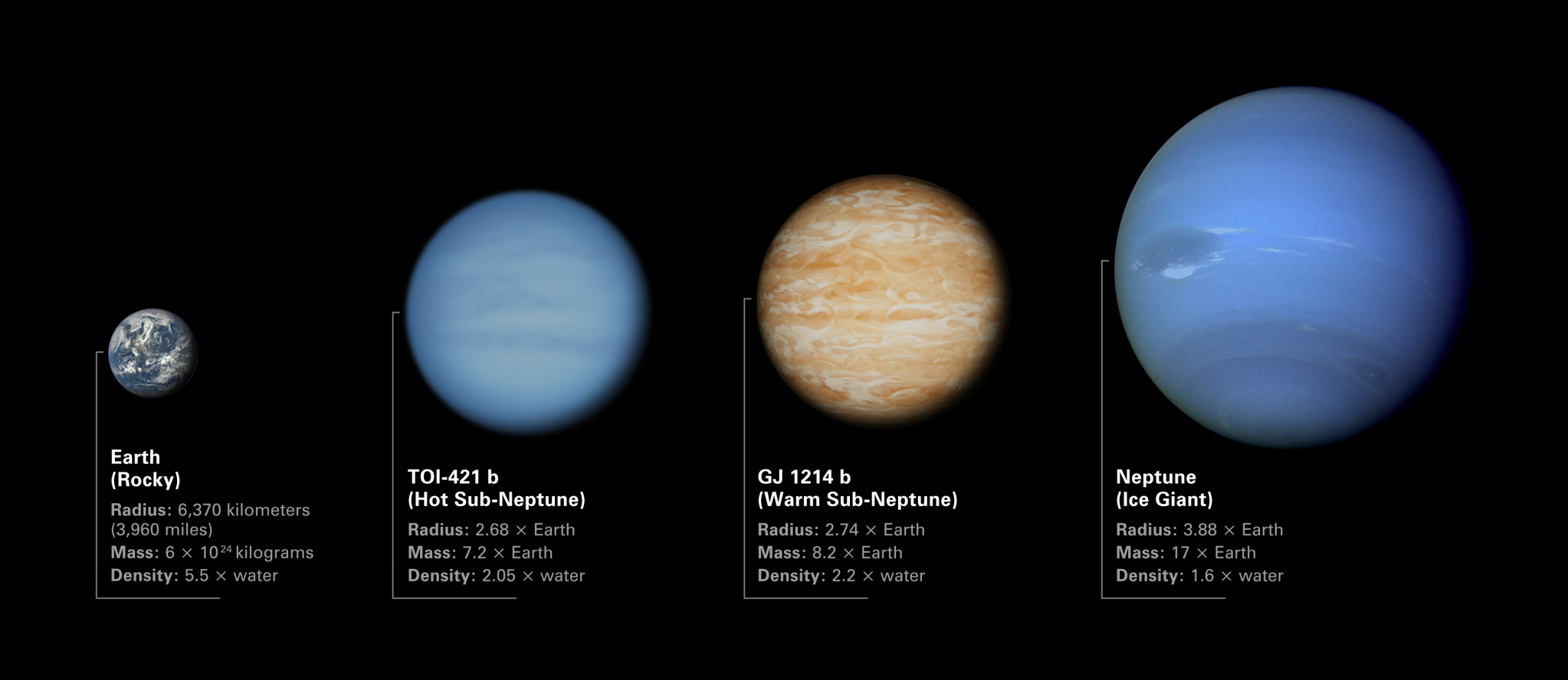 diagram of four planets, left to right in size order, smallest to largest: blue-hued Earth, blue-hued illustration of an exoplanet, tan-hued illustration of an exoplanet, blue-hued Neptune