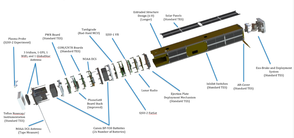 A structural breakdown of a small, rectangle shaped satellite, with labels.