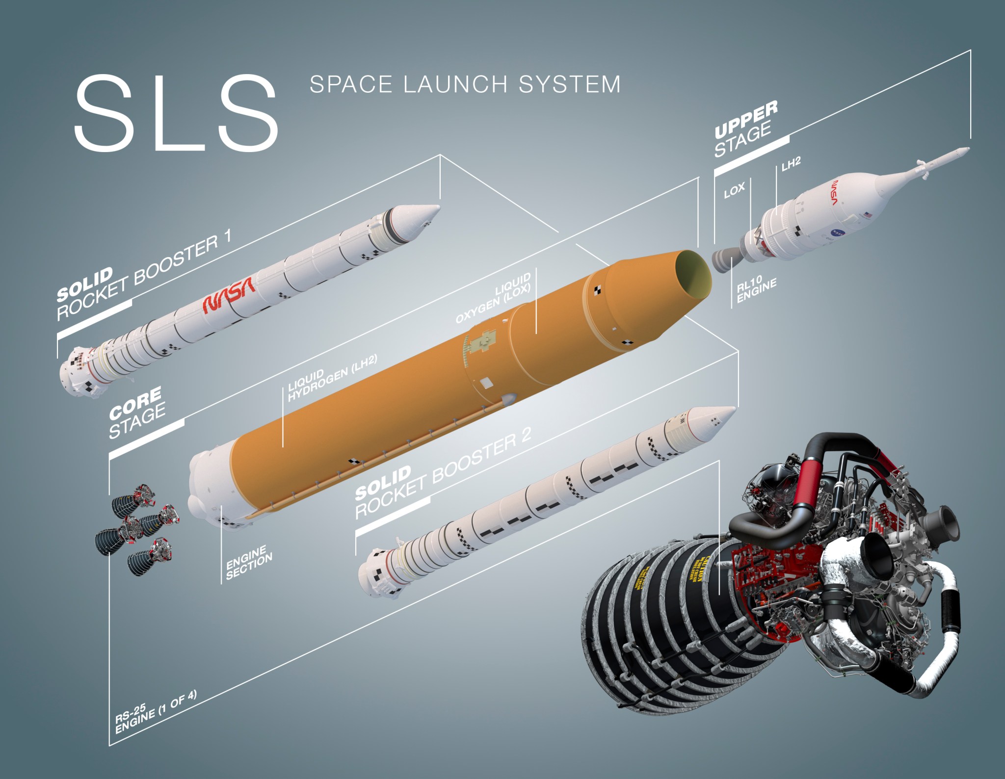 Propulsion System for the Space Launch System