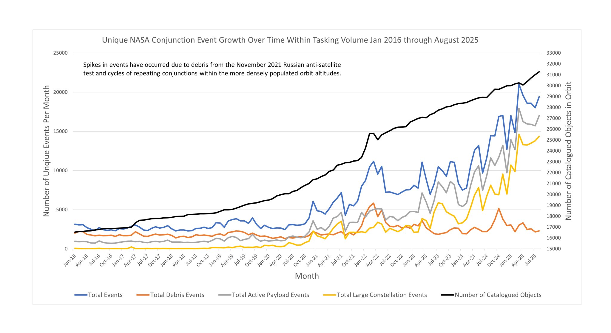 Chart of monthly conjunction events from January 2016 up to August 2025