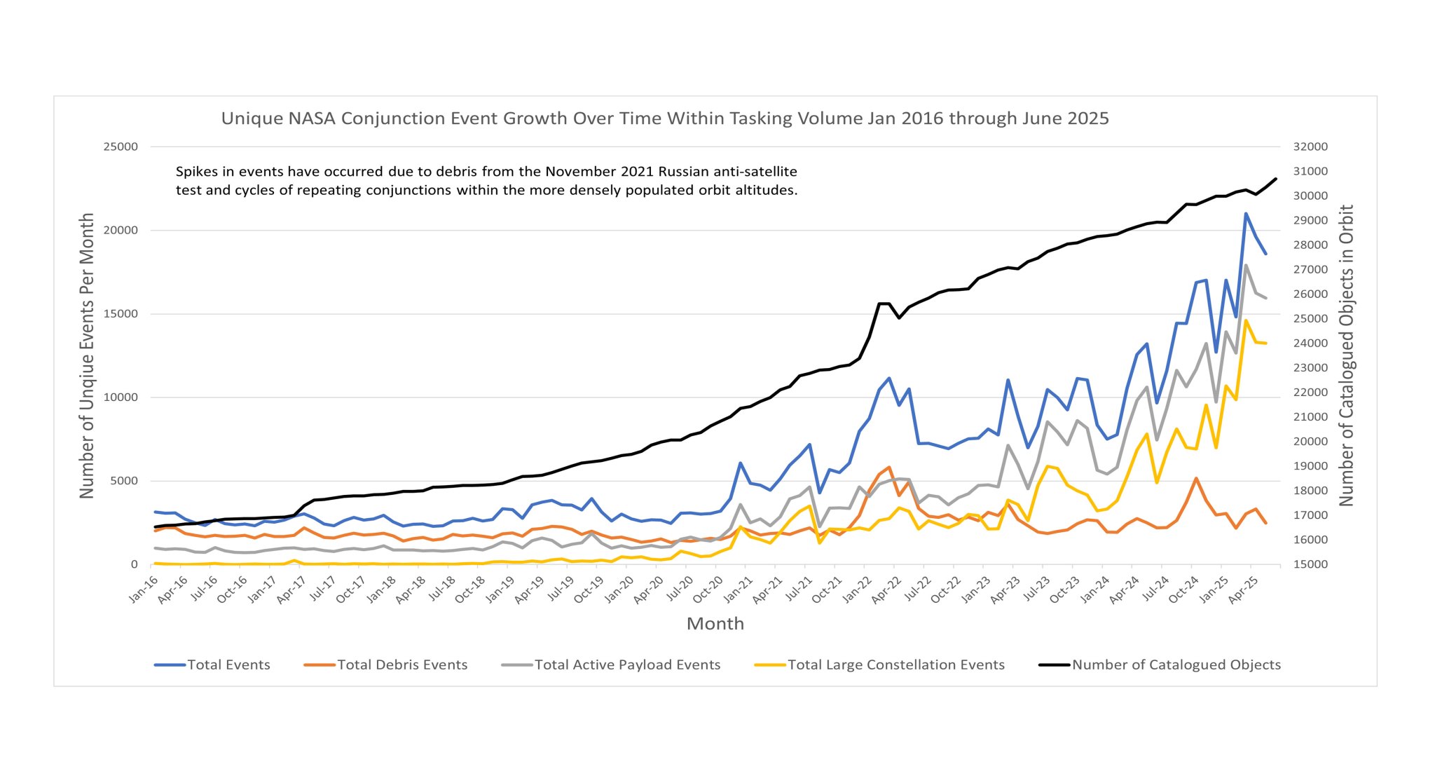Chart of monthly conjunction events from January 2016 up to June 2025