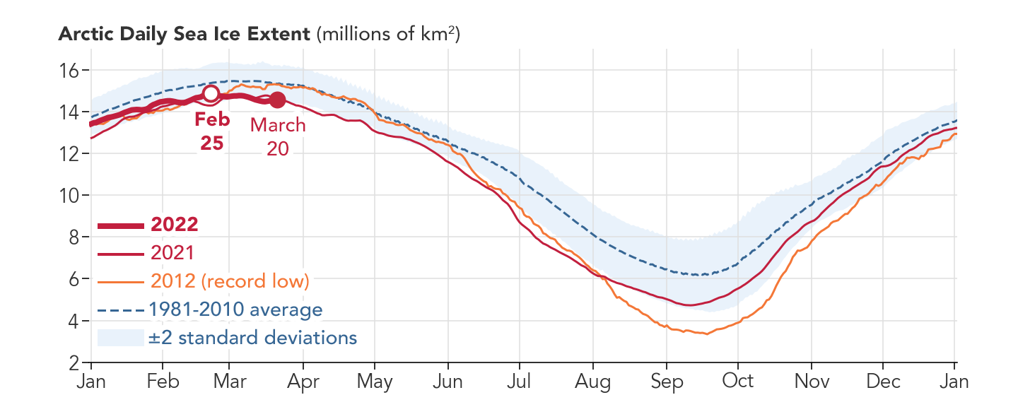 Plot of Arctic Daily Sea Ice Extent up to March 20, 2022. The graph compares the 2020 extent with the record low in 2012 and the 2021 extent. 2022 is slightly higher than both.