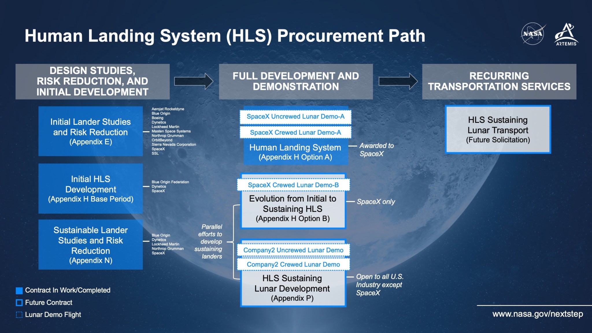 Human Landing System Procurement Path