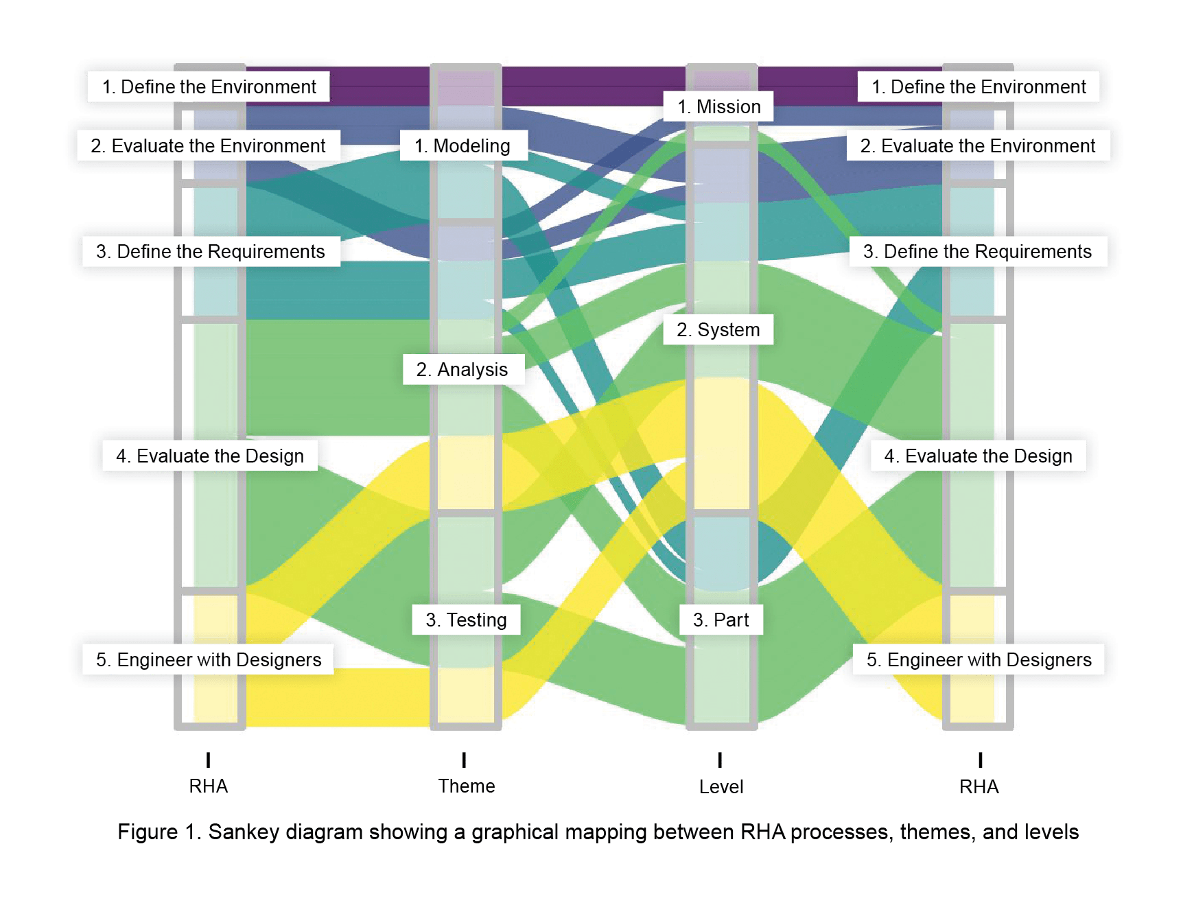 Sankey diagram showing a graphical mapping between RHA processes, themes, and levels