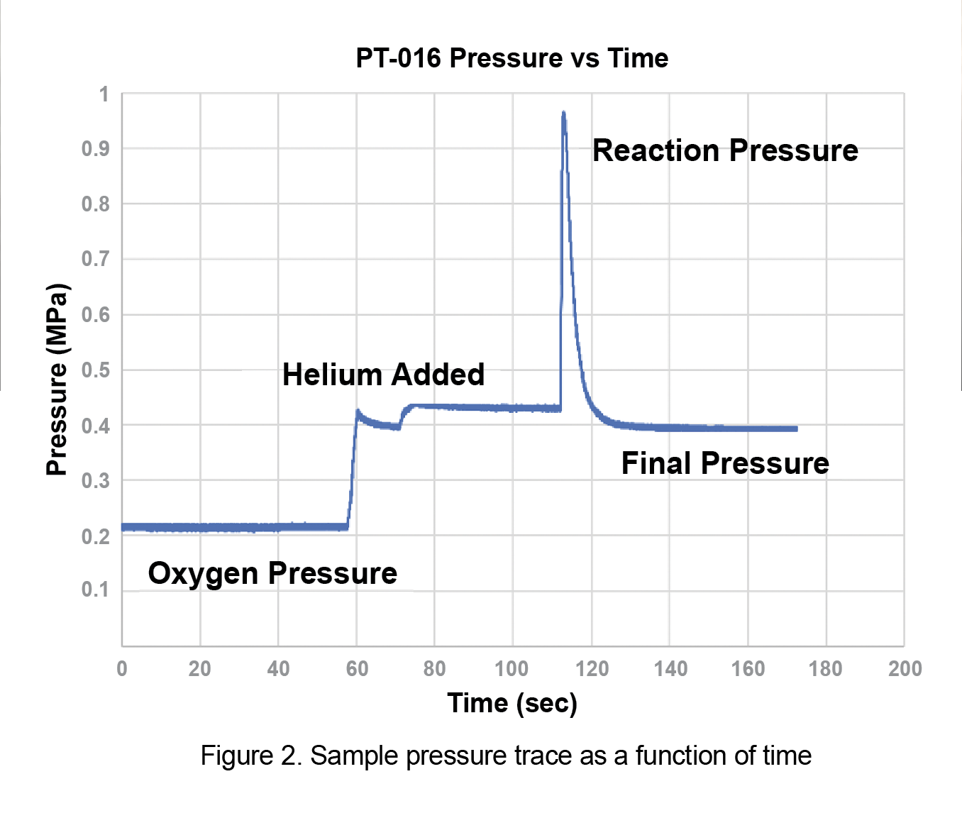 Figure 2. Sample pressure trace as a function of time