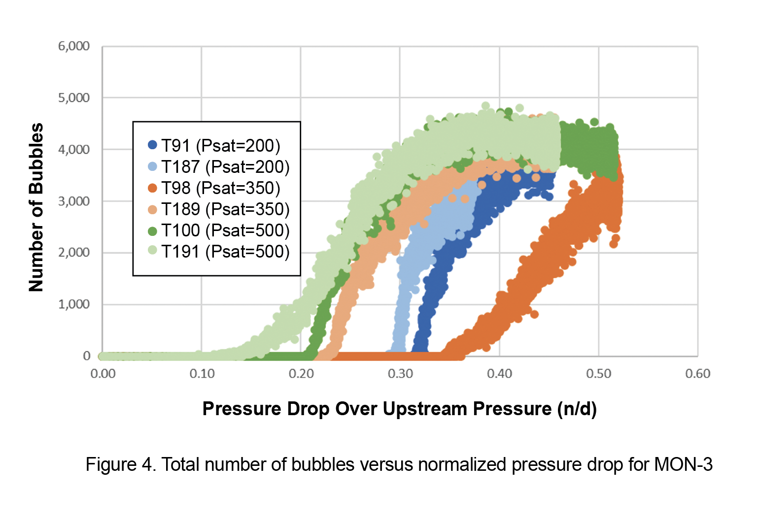 Figure 4. Total number of bubbles versus normalized pressure drop for MON-3