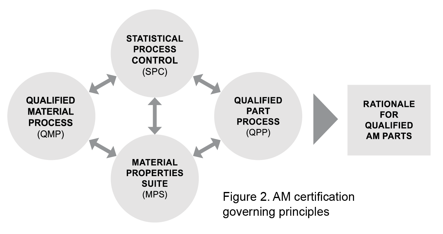 Figure 2. AM certification governing principles