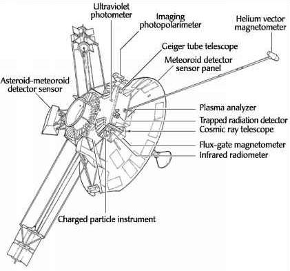pioneer 10 launch instruments simple