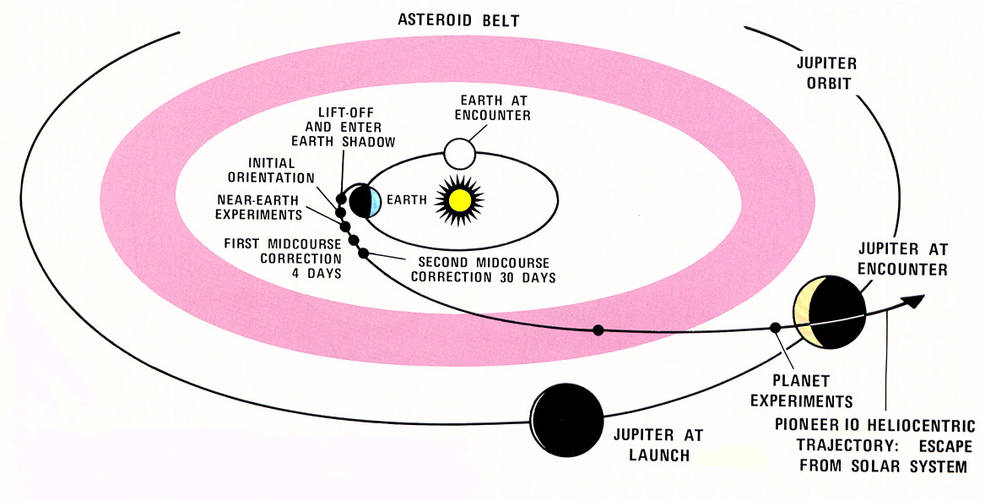 pioneer 10 launch interplanetary trajectory color