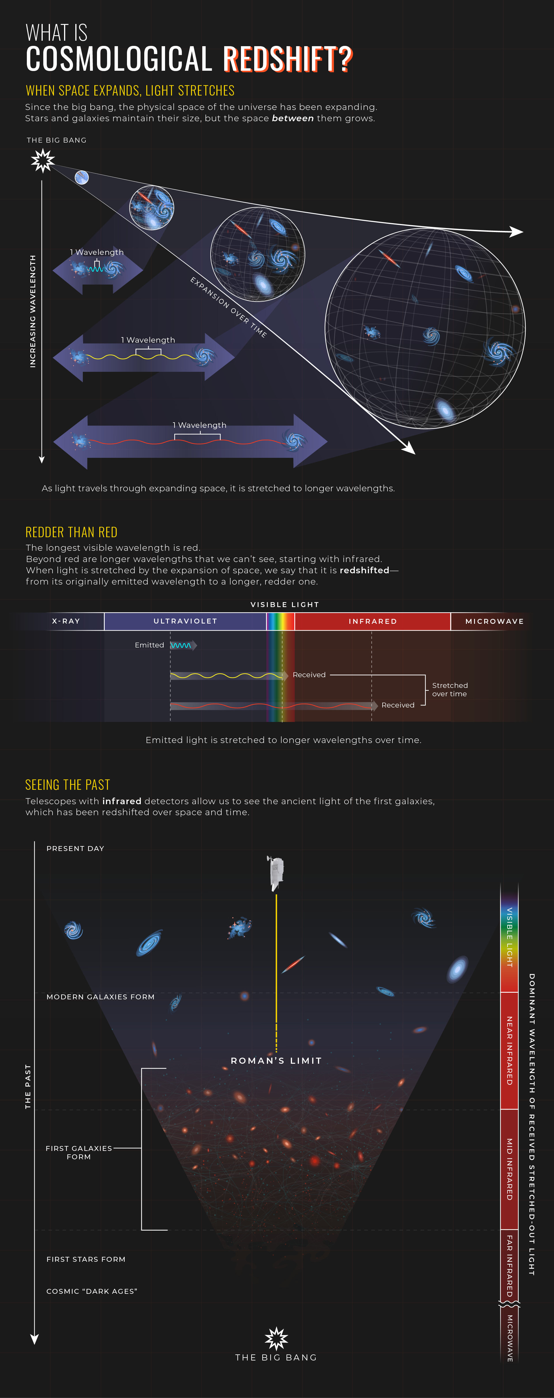 Infographic showing how the universe's expansion stretches light from distant stars and galaxies into longer, redder wavelengths.